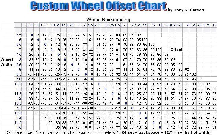 Wheel Offset Conversion Chart