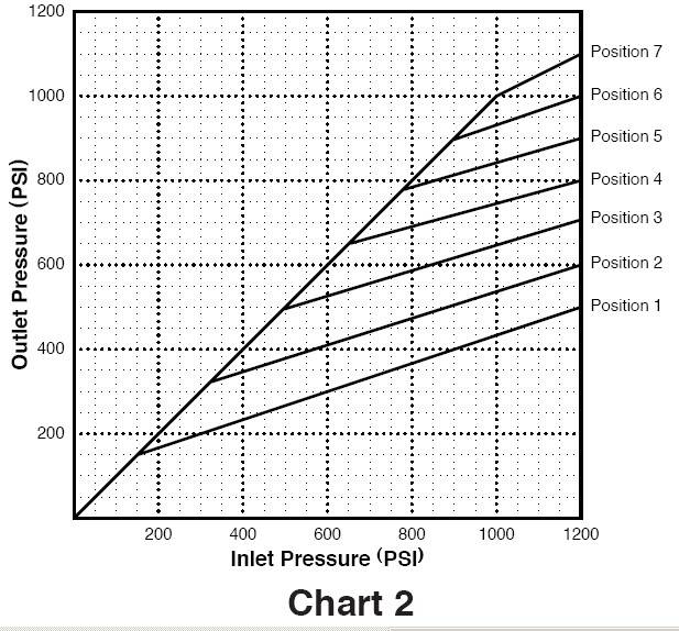 How do you know if your prop valve is set correctly?